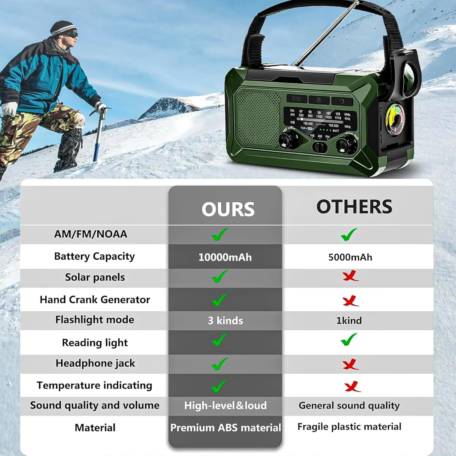 10000mAh Emergency Radio,Multi-Function AM/FM/NOAA Weather Radio,Hand Crank,USB Cable 3 Charging Methods,SOS Alarm,Flashlight,Phone Charger,Compass,Reading Lamp(Dark Green)
