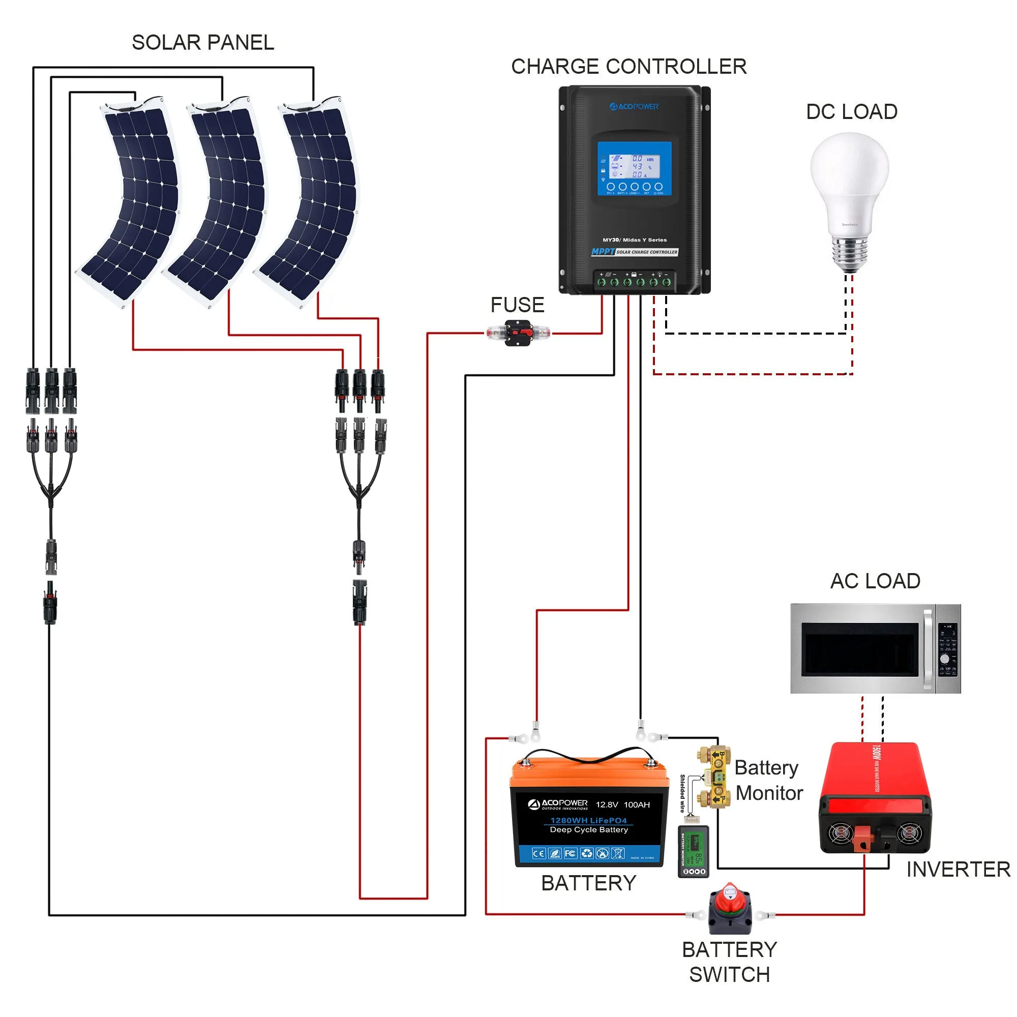 ACOPOWER 330W Flexible RV Solar Powered System