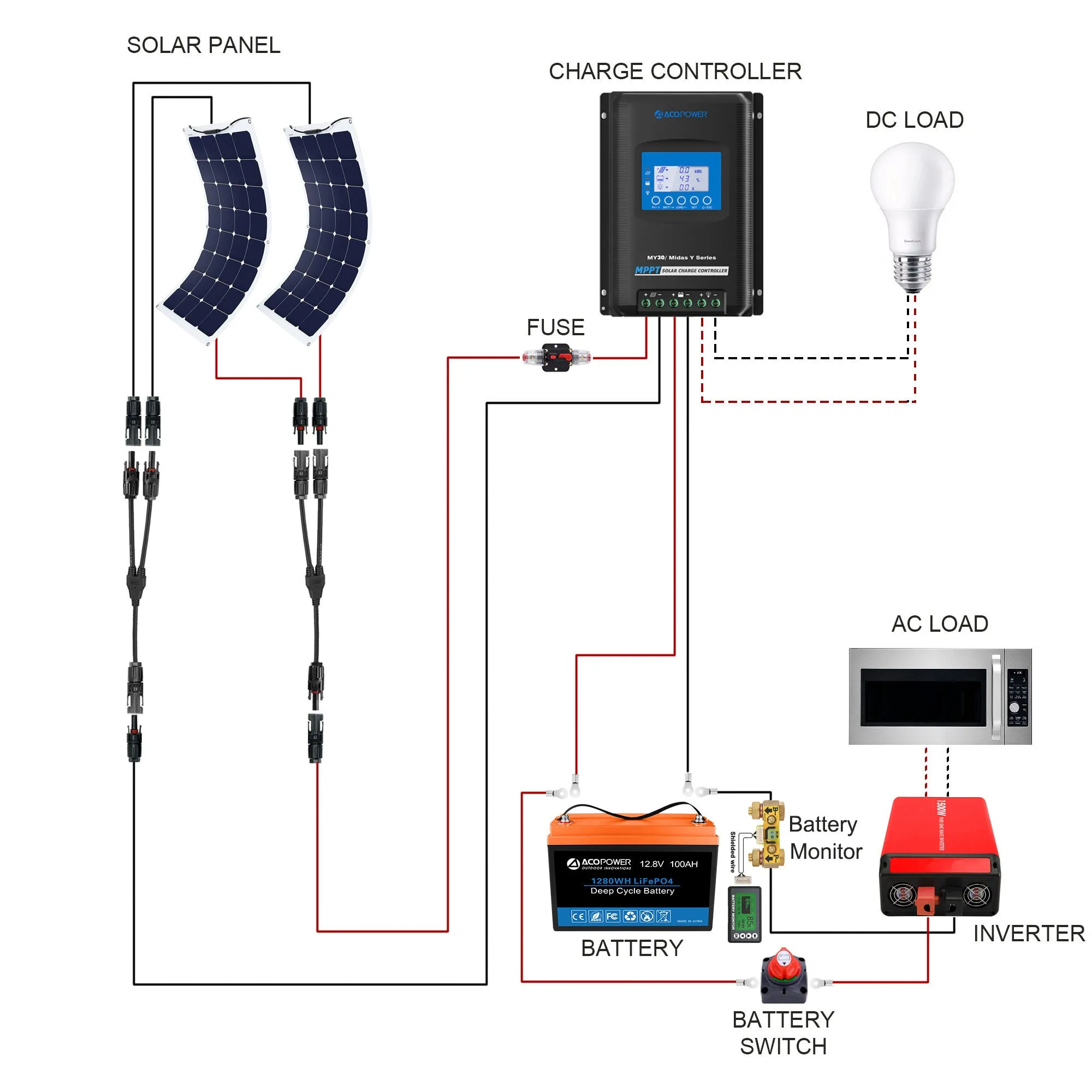 ACOPOWER 330W Flexible RV Solar Powered System