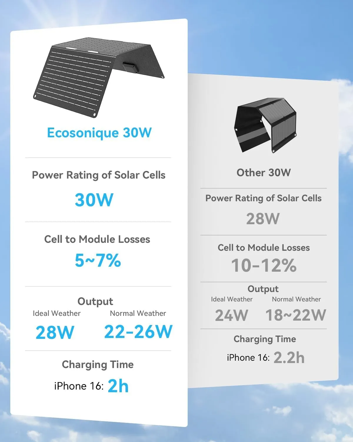 Ecosonique 30W Portable Solar Charger Foldable Solar Panels with USB C USB A Fast Charging Waterproof for Camping Backpacking Compatible with Cell Phone, iPhone, iPad, Samsung Galaxy, LG, Power Banks
