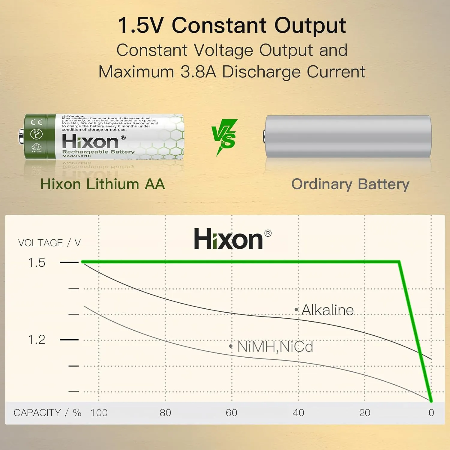 Hixon 1.5V USB Rechargeable Lithium Batteries AA Size,3000mWh Double AA Rechargeable Battery,Charges 1.5 Hours, Over 1000 Cycles, 4-in-1 USB-A to USB-C Charging Cable, LED Charge Indicator, 4-Pack