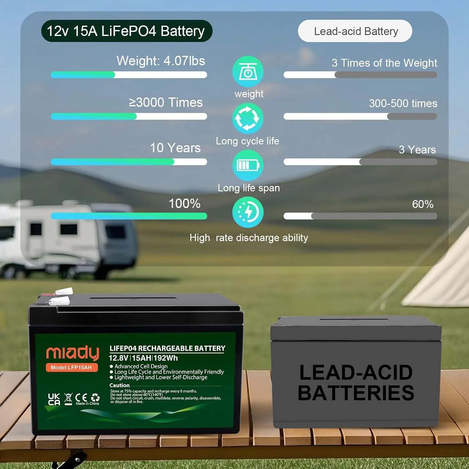 Miady 12V 15Ah Lithium LiFePO4 Deep Cycle Battery,3000 Cycles Rechargeable Battery For Small UPS,Fish Finder,Power Wheels,Scooters,Solar Power Built-in 15A BMS（5.9" L x 3.7" W x 3.9" H）