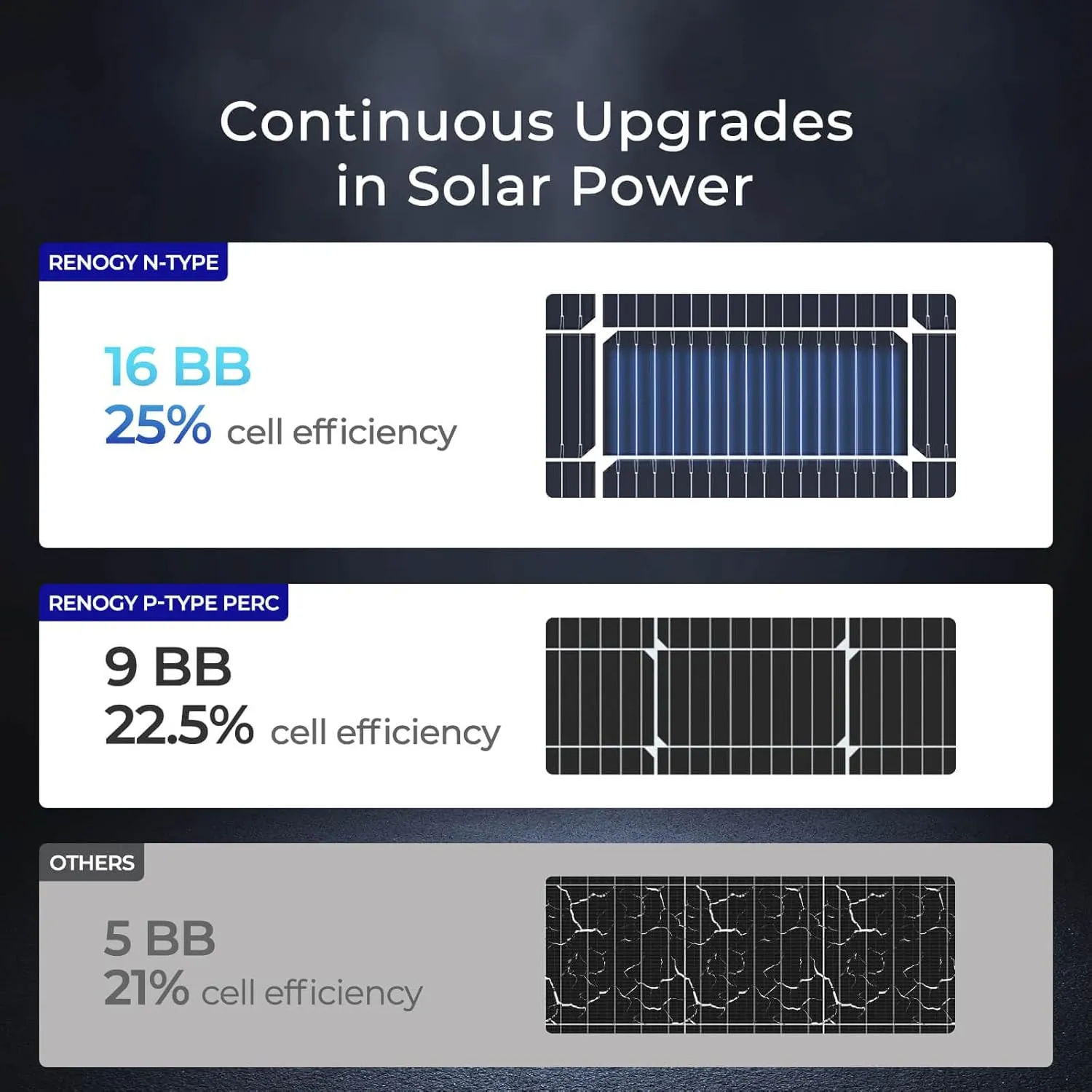 Renogy N-Type 16BB 100W Solar Panel, 12V 100 Watt Solar Panel 25% High-Efficiency, PV Module Power Charger for RV Marine Rooftop Farm Battery and Other Off-Grid Applications