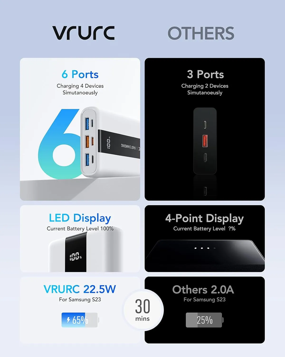 VRURC Power Bank,20000mAh Portable Charger Fast Charging,Compact Travel Essentail,4 Outputs 3 Inputs Battery Pack USB C for iPhone Series,Samsung,Android-White